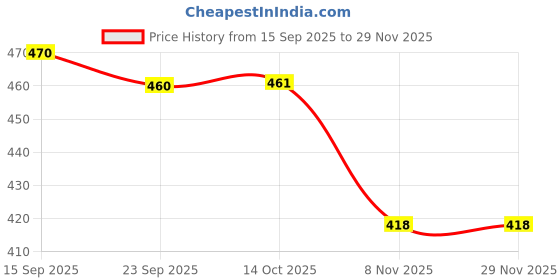 amazon.in BNF® Flange Coupling Connector Professional for DIY Model Shaft Connection Rigid | Rigid Couplings | Couplings & Joints | Mechanical Power Transmission | Automation, Motors & Drives Price History Graph from 15 Sep 2025 to 29 Nov 2025