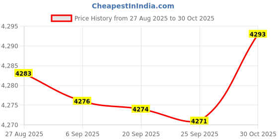 amazon.in bnf® Flapper for Automatic Pool Cleaner Spare Part K12415 Premium Home & Garden | Yard, Garden & Outdoor Living | Pools & Spas | Pool Cleaning Tools | Pool Cleaner & Vacuum Parts Price History Graph from 27 Aug 2025 to 30 Oct 2025