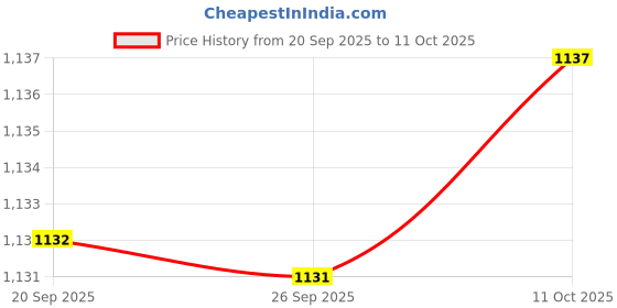 amazon.in Bnf® Flash Diffuser Small Collapsible for Outdoor Photography Product Photography 30cm|Cameras & Photo | Flashes & Flash Accessories |Flash Diffusers|1 Flash Diffuser Light Softbox Price History Graph from 20 Sep 2025 to 11 Oct 2025