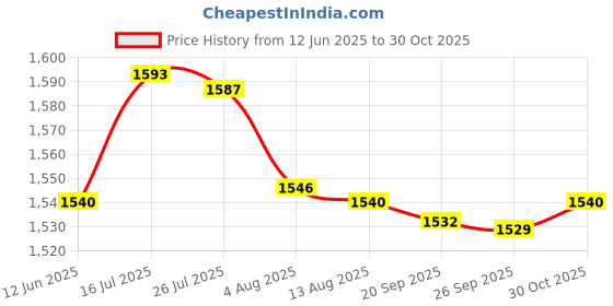 amazon.in bnf® Flexible Weighted Swimming Pool Vacuum Head Crescent Pool Cleaning | Pool Cleaners & Vacuums | Pool Cleaning Tools | Pools & Spas | Yard, Garden & Outdoor Living Price History Graph from 12 Jun 2025 to 30 Oct 2025