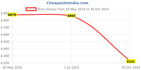 amazon.in bnf® Flip Number Score Board Manual Scoreboard Flipper for Games Badminton Soccer | Other Sporting Goods Price History Graph from 20 May 2025 to 30 Oct 2025