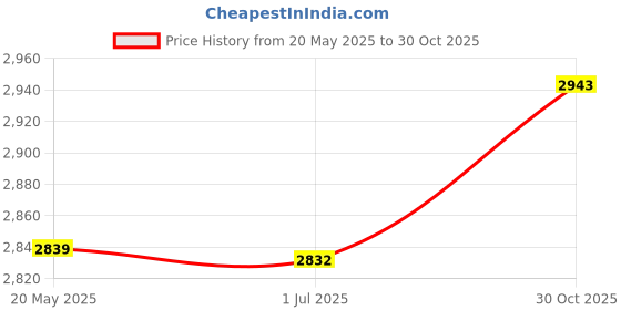 amazon.in bnf® Flip Scoreboard 6 Digits Table Score Flipper for Games Badminton Tennis Ball | Other Sporting Goods Price History Graph from 20 May 2025 to 30 Oct 2025