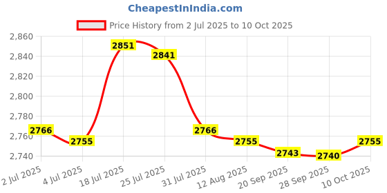 amazon.in bnf® Floating Pool Chlorine Dispenser Adjustable Flow Vents Cap 1inch_White 2x | Pool Chemicals & Clarifiers | Pool Chemicals & Testing | Pools & Spas | Yard, Garden & Outdoor Living Price History Graph from 2 Jul 2025 to 10 Oct 2025