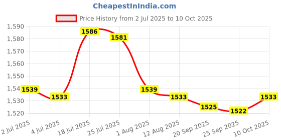 amazon.in bnf bnf® Floating Pool Chlorine Dispenser Adjustable Flow Vents Cap 1inch_White | Pool Chemicals & Clarifiers | Pool Chemicals & Testing | Pools & Spas | Yard, Garden & Outdoor Living bnf Price History Graph from 2 Jul 2025 to 10 Oct 2025