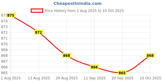 amazon.in Bnf® Floating Pool Thermometer for Baby Bath Indoor Outdoor Swimming Pools & Spas Flamingo|Home & Garden|Yard Garden & Outdoor Living|Pools & Spas|Pool Chemicals & Testing|Pool & Spa Thermometers Price History Graph from 1 Aug 2025 to 10 Oct 2025