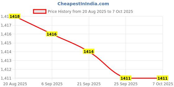 amazon.in Bnf® Floating Pool Thermometer Ice Bath Paddling Pool Spa Water Temperature Gauge | Pool & Spa Thermometers | Pool Chemicals & Testing | Pools & Spas | Yard Garden & Outdoor Living Price History Graph from 20 Aug 2025 to 7 Oct 2025
