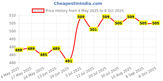 amazon.in BNF® Floss Case Refillable Lightweight Automatic Floss Dispenser for Dinner Dating|Home & Garden | Kitchen, Dining & Bar | Kitchen Storage & Organization |1 Floss Case Price History Graph from 4 May 2025 to 8 Oct 2025