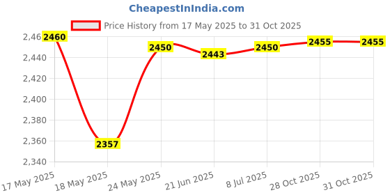 amazon.in bnf® Flower Pattern Latch Hook Kits Pillow Case Cushion Cover 17x17'' Flower 1 Crafts | Needlecrafts & Yarn | Rug Making | Latch Hooking | Latch Hooking Kits Price History Graph from 17 May 2025 to 30 Oct 2025