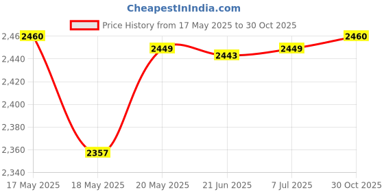 amazon.in bnf® Flower Pattern Latch Hook Kits Pillow Case Cushion Cover 17x17'' Flower 2 Crafts | Needlecrafts & Yarn | Rug Making | Latch Hooking | Latch Hooking Kits Price History Graph from 17 May 2025 to 30 Oct 2025