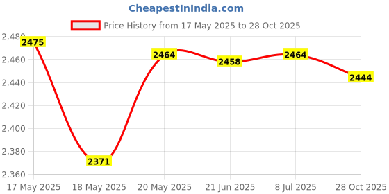 amazon.in bnf® Flower Pattern Latch Hook Kits Pillow Case Cushion Cover 17x17'' Flower 4 Crafts | Needlecrafts & Yarn | Rug Making | Latch Hooking | Latch Hooking Kits Price History Graph from 17 May 2025 to 28 Oct 2025
