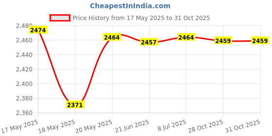 amazon.in bnf® Flower Pattern Latch Hook Kits Pillow Case Cushion Cover 17x17'' Flower 5 Crafts | Needlecrafts & Yarn | Rug Making | Latch Hooking | Latch Hooking Kits Price History Graph from 17 May 2025 to 30 Oct 2025