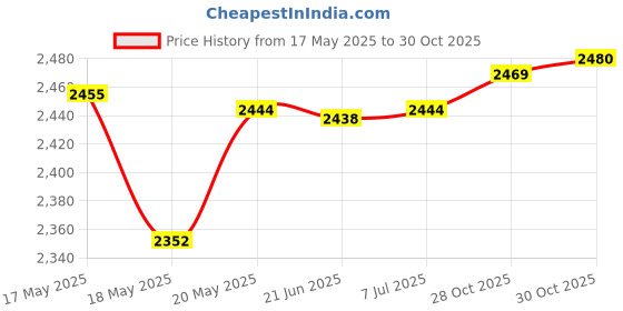 amazon.in bnf® Flower Pattern Latch Hook Kits Pillow Case Cushion Cover 17x17'' Flower 6 Crafts | Needlecrafts & Yarn | Rug Making | Latch Hooking | Latch Hooking Kits Price History Graph from 17 May 2025 to 30 Oct 2025