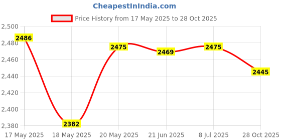 amazon.in bnf® Flower Pattern Latch Hook Kits Pillow Case Cushion Cover 17x17'' Flower 7 Crafts | Needlecrafts & Yarn | Rug Making | Latch Hooking | Latch Hooking Kits Price History Graph from 17 May 2025 to 28 Oct 2025
