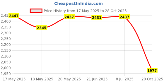 amazon.in bnf® Flower Pattern Latch Hook Kits Pillow Case Cushion Cover 17x17'' Flower 8 Crafts | Needlecrafts & Yarn | Rug Making | Latch Hooking | Latch Hooking Kits Price History Graph from 17 May 2025 to 28 Oct 2025