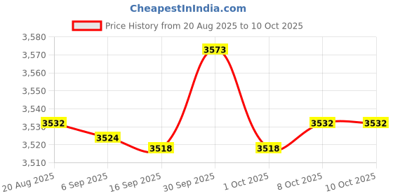 amazon.in Bnf® Flower Shape Drop Spindle with Winder Stick Wooden for Woven Knitted Felting with Wool Strips|Crafts | Needlecrafts & Yarn | Spinning & Felting | Spinning | Spindles Price History Graph from 20 Aug 2025 to 9 Oct 2025
