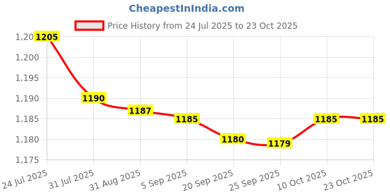 amazon.in bnf® Foam Mannequin Head White Hair Glasses Hat Display for Jewelry Headwear Hats female Health & Beauty | Salon & Spa Equipment | Hair & Makeup Mannequins Price History Graph from 24 Jul 2025 to 23 Oct 2025