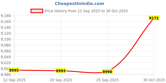 amazon.in Bnf® Foldable Kiddie Pool Non Inflatable Swimming Pool for Garden Backyard Summer 120X45Cm | Inflatable & Kid Pools | Swimming Pools | Pools & Spas | Yard, Garden & Outdoor Living Price History Graph from 12 Sep 2025 to 30 Oct 2025