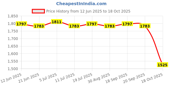 amazon.in club bollywood BNF® Foldable Trekking Pole Elderly Portable Men Walking Pole Outdoor Backpacking Style D|Sporting Goods | Outdoor Sports | Camping & Hiking | Hiking Gear club bollywood Price History Graph from 12 Jun 2025 to 18 Oct 2025