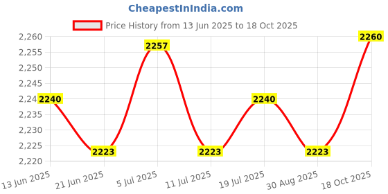amazon.in club bollywood BNF® Foldable Trekking Pole with Wrist Strap Walking Pole Mountaineering Climbing White|Sporting Goods | Outdoor Sports | Camping & Hiking | Hiking Gear club bollywood Price History Graph from 13 Jun 2025 to 18 Oct 2025