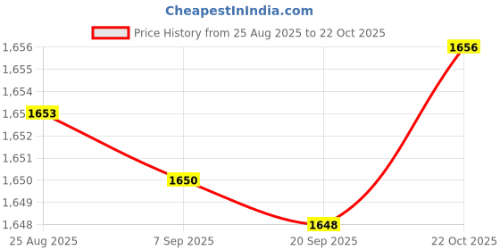 amazon.in bnf® Folding Campfire Grill Heavy Duty Firepit Grill Grate for Travel Outside BBQ S Price History Graph from 25 Aug 2025 to 22 Oct 2025