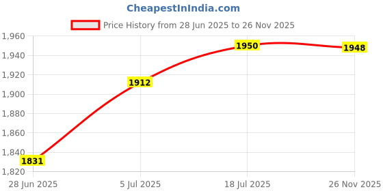 amazon.in bnf® Folding Ladder Cover Portable Stepladder Protector for Garden Farmhouse Lawn Silver | Tools | Ladders Price History Graph from 28 Jun 2025 to 26 Nov 2025