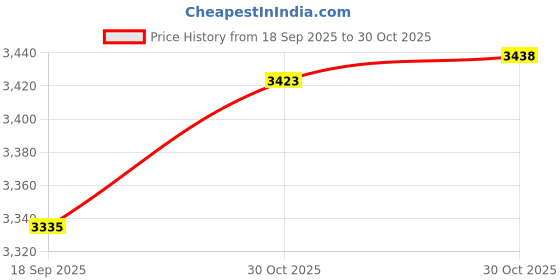 amazon.in Bnf® Folding Stool Wooden Compact Outdoor Camping Seat for Camping Fishing Garden | Home & Garden | Furniture | Benches & Stools Price History Graph from 18 Sep 2025 to 30 Oct 2025