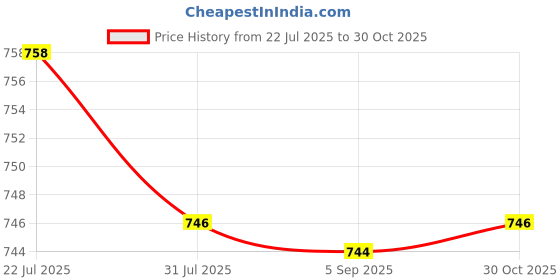 amazon.in bnf® Foosball Scoreboard Universal Portable 10 Numbers Table Football Counter Black | Indoor Games Price History Graph from 22 Jul 2025 to 30 Oct 2025