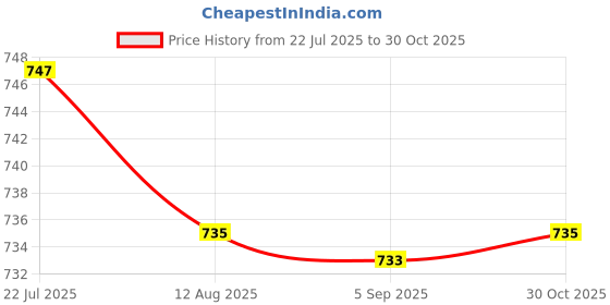 amazon.in bnf® Foosball Scoreboard Universal Portable 10 Numbers Table Football Counter Blue | Indoor Games Price History Graph from 22 Jul 2025 to 30 Oct 2025