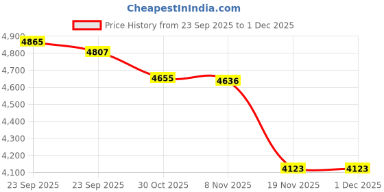 amazon.in BNF® Football Agility Stick Soccer Practice | 60cm High-Density Rubber Base for Indoor & Outdoor Training | Durable PU & PVC Construction | Versatile for Agility, Speed, Dribbling Price History Graph from 23 Sep 2025 to 30 Nov 2025