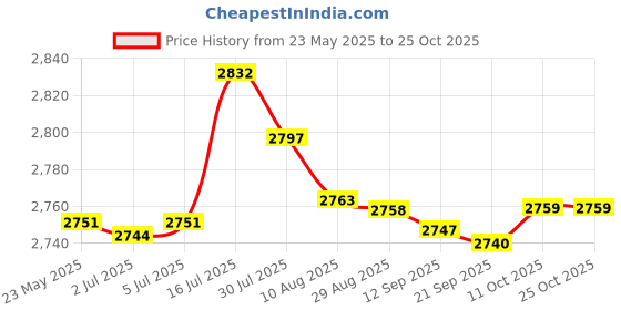 amazon.in bnf® Football Goalkeeper Gloves Rubber Hand Protection Thickened Goalkeeping Gear 10 | Team Sports | Soccer | Clothing, Shoes & Accessories | Gloves Price History Graph from 23 May 2025 to 24 Oct 2025