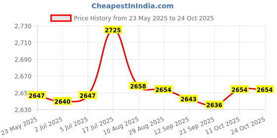 amazon.in bnf® Football Goalkeeper Gloves Rubber Hand Protection Thickened Goalkeeping Gear 7 | Team Sports | Soccer | Clothing, Shoes & Accessories | Gloves Price History Graph from 23 May 2025 to 22 Oct 2025