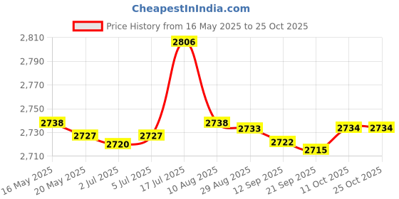 amazon.in bnf® Football Goalkeeper Gloves Rubber Hand Protection Thickened Goalkeeping Gear 8 | Team Sports | Soccer | Clothing, Shoes & Accessories | Gloves Price History Graph from 16 May 2025 to 24 Oct 2025