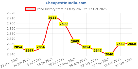 amazon.in bnf® Football Goalkeeper Gloves Rubber Hand Protection Thickened Goalkeeping Gear 9 | Team Sports | Soccer | Clothing, Shoes & Accessories | Gloves Price History Graph from 23 May 2025 to 22 Oct 2025