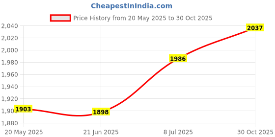 amazon.in bnf® Football Sign Rod Detachable Portable with Base Soccer Agility Training Pole 1.5 Meter | Team Sports | Soccer | Training Aids Price History Graph from 20 May 2025 to 30 Oct 2025