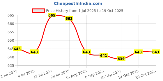 amazon.in bnf® Football Soccer Referee Flip Coin Judge Toss Coin with Sport Referee Whistle|Sporting Goods | Team Sports | Soccer | Other Soccer Price History Graph from 1 Jul 2025 to 14 Oct 2025