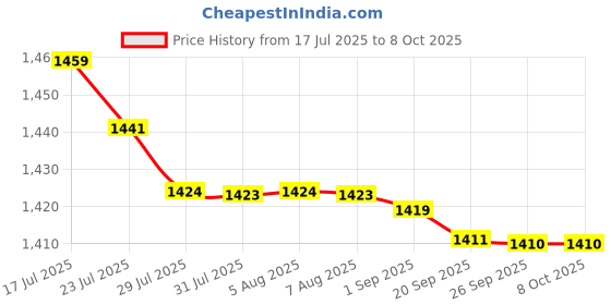amazon.in bnf® Football Training Net Folding Polypropylene Beginners Soccer Goal Target Net 1 Pieces|Sporting Goods | Team Sports |Goals & Nets|Optional: Price History Graph from 17 Jul 2025 to 7 Oct 2025