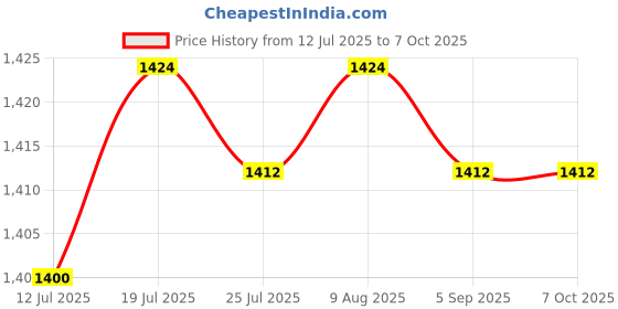 amazon.in BNF® Football Training Net Folding Polypropylene Beginners Soccer Goal Target Net 1 Pieces|Sporting Goods | Team Sports |Goals & Nets|Optional: Price History Graph from 12 Jul 2025 to 6 Oct 2025