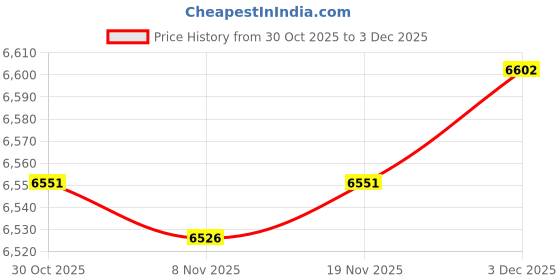 amazon.in BNF® Football Training Set | Agility Ladder & 34 Cones for Soccer Kids | PE Material, 5m Ladder, Portable Carry Bag, Speed & Agility Training Kit | for Teens & Adults Price History Graph from 30 Oct 2025 to 3 Dec 2025