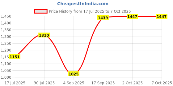 amazon.in bnf® Football Training Target Net Equipment Folding Lightweight Soccer Target Net Sporting Goods | Team Sports | Soccer | Goals & Nets Price History Graph from 17 Jul 2025 to 7 Oct 2025