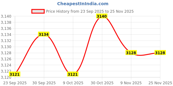 amazon.in BNF® Football Training Vests | Lightweight Polyester Blue Mesh Vests for Men Women Kids | 6 Pack Set “ Breathable Comfort, Durable, Ideal for Soccer Team Practice & Training Price History Graph from 23 Sep 2025 to 24 Nov 2025