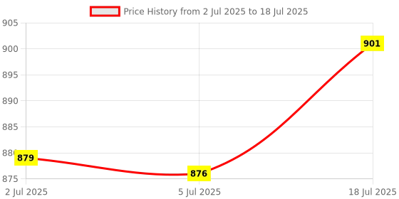 amazon.in bnf® for HP 840G3 840G4 Hard Drive HDD Caddy Tray|Computers/Tablets & Networking | Computer Components & Parts |Other Laptop Replacement Parts|1 Piece Hard Drive Caddy Price History Graph from 2 Jul 2025 to 5 Jul 2025