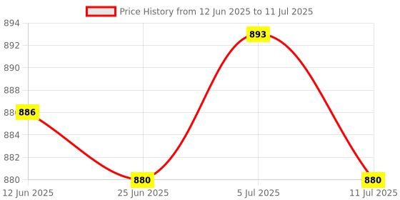 amazon.in BNF® for HP Pavilion 15-R 15-G 15-S 250 G3 USB Port Board with Cable LS-A993P|Computers/Tablets & Networking | Computer Components & Parts | Laptop Replacement Parts Price History Graph from 12 Jun 2025 to 11 Jul 2025