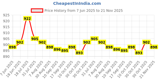 amazon.in bnf® for Mitsubishi Air Conditioner Remote Control RM-8024Y Price History Graph from 7 Jun 2025 to 21 Nov 2025