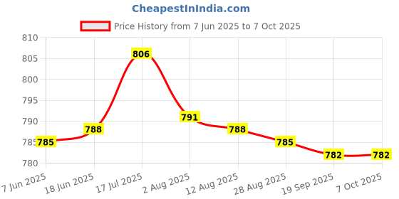 amazon.in bnf® for Pana- Sonic A75C3298 A75C2817 A75C2998 AC Air Conditioner Remote Control Price History Graph from 7 Jun 2025 to 7 Oct 2025