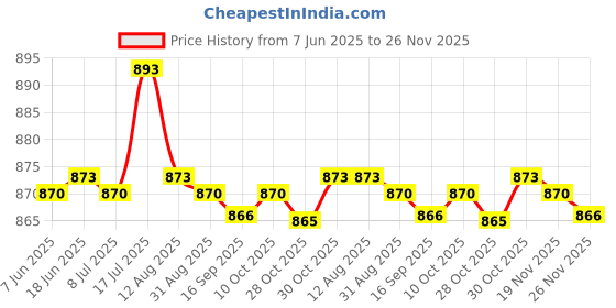 amazon.in bnf® for Sam - Sung Air Conditioner Remote Control Price History Graph from 7 Jun 2025 to 26 Nov 2025
