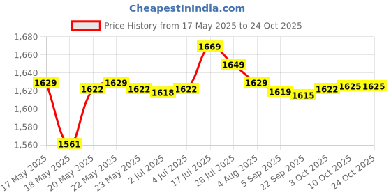 amazon.in bnf bnf® Foraging Mat Treat Dispensing Interactive Dogs for Small Animals|Pet Supplies|Small Animal Supplies|Exercise & Toys bnf Price History Graph from 17 May 2025 to 24 Oct 2025