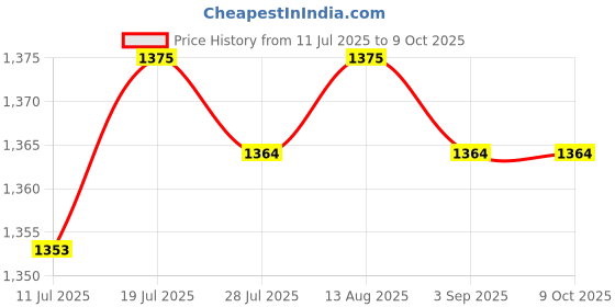 amazon.in BNF® Front & Rear Bench Green|Sporting Goods | |Benches & Rests|1x Front Rear Bench Price History Graph from 11 Jul 2025 to 9 Oct 2025