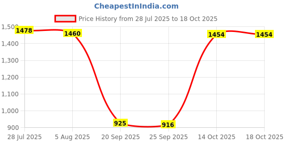 amazon.in Bnf® Fuel Level Gauge Oil Scale Meter Modification Parts 12V for RV Boat Car | Parts & Accessories | Motorcycle Parts | Instruments & Gauges | Other Instruments & Gauges Price History Graph from 28 Jul 2025 to 18 Oct 2025