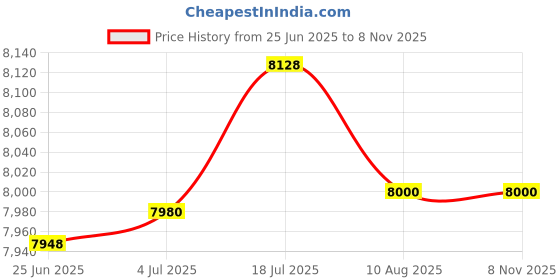 amazon.in bnf® Fuel Level Sending Unit 53003341X Premium Replaces For Jeep Wrangler Yj | Parts & Accessories | Car & Truck Parts | Air Intake & Fuel Delivery | Fuel Pumps Price History Graph from 25 Jun 2025 to 8 Nov 2025