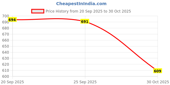 amazon.in Bnf® Fuel Line Kit Parts 60cm Strimmer Fuel Pipe for Trimmer Leaf Blower Strimmer|Home & Garden|Yard, Garden & Outdoor Living|Outdoor Power Equipment|String Trimmer Parts & Accs Price History Graph from 20 Sep 2025 to 30 Oct 2025